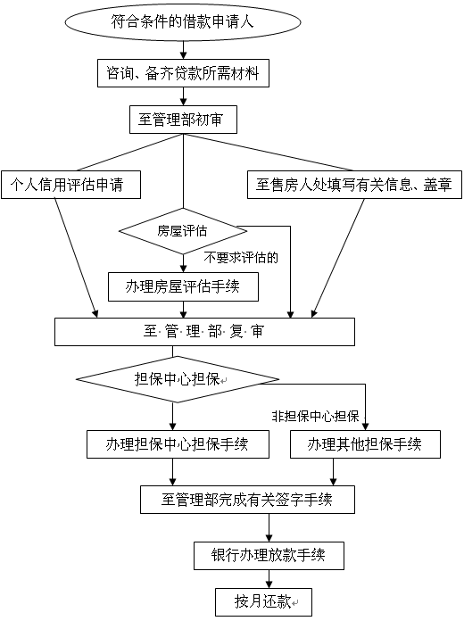 住房商业贷款 住房商业贷款