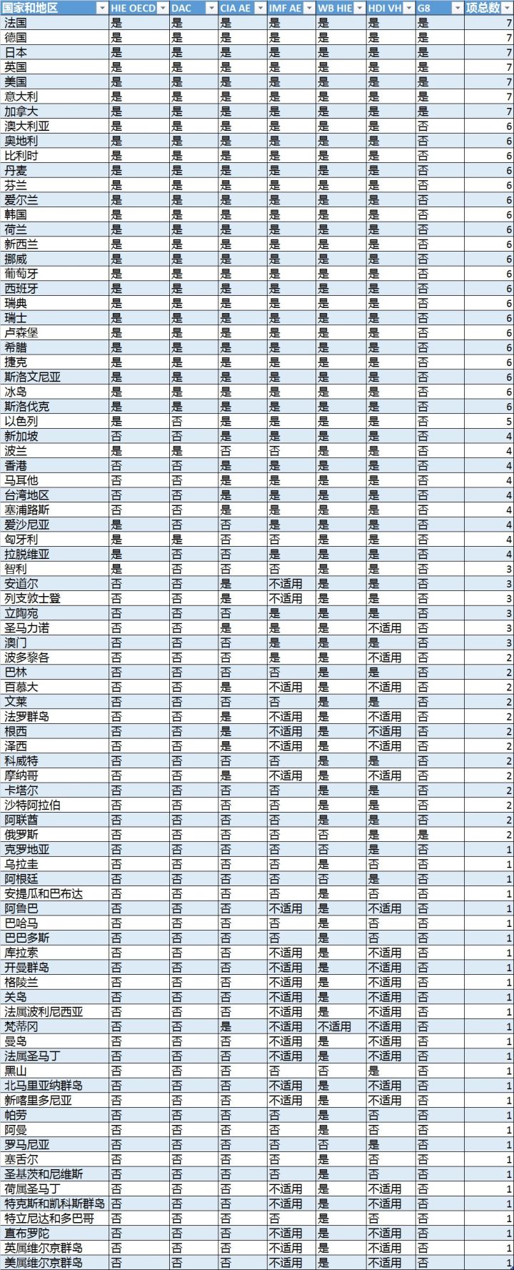 各项评比的已开发国家 各项评比的已开发国家