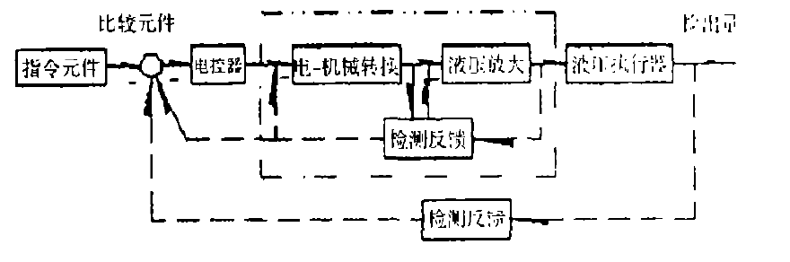 电液比例控制系统的构成 电液比例控制系统的构成