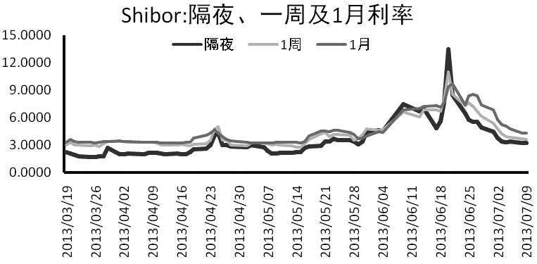 利率 利率