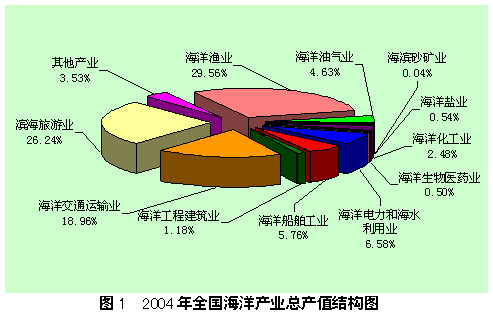 海洋经济 海洋经济