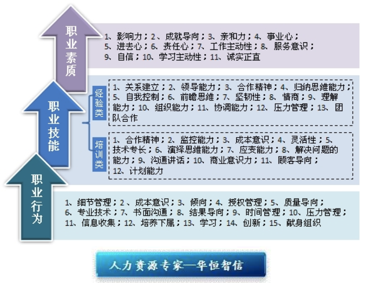 岗位能力