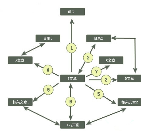 锚文本连结示意图 锚文本连结示意图