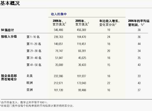 2007年麦肯锡企业和投资银行50强 2007年麦肯锡企业和投资银行50强