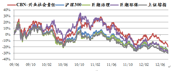 社会责任主题的指数化投资 社会责任主题的指数化投资