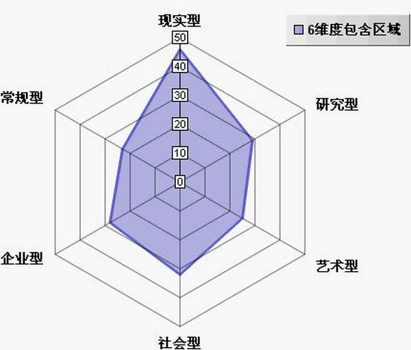 职业倾向 职业倾向