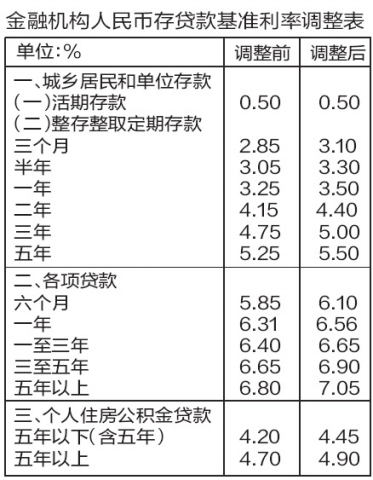 金融机构人民币贷款基準利率调整表 金融机构人民币贷款基準利率调整表