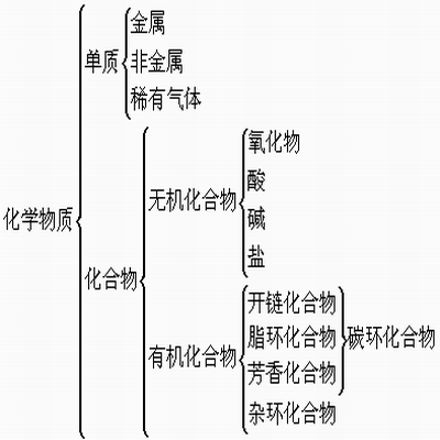 化学物质