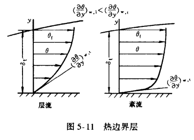 热边界层 热边界层