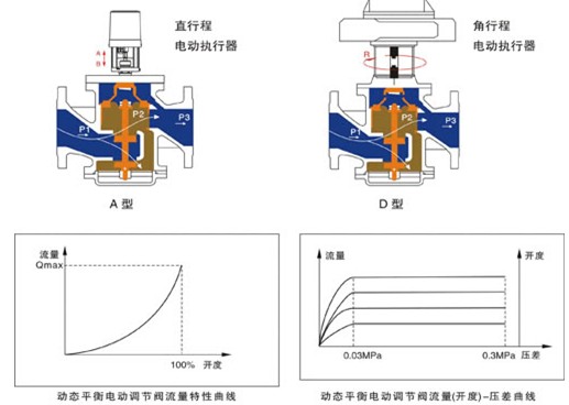 角行程和执行程电动执行器 角行程和执行程电动执行器