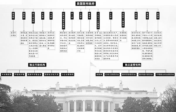 美国联邦行政部门 美国联邦行政部门