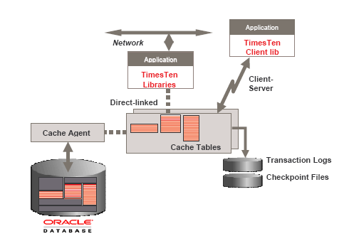 oracle-timesten-accelerate oracle-timesten-accelerate