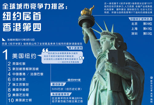 全球城市竞争力排名