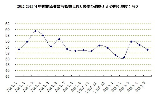 中国物流业景气指数LPI走势图 中国物流业景气指数LPI走势图