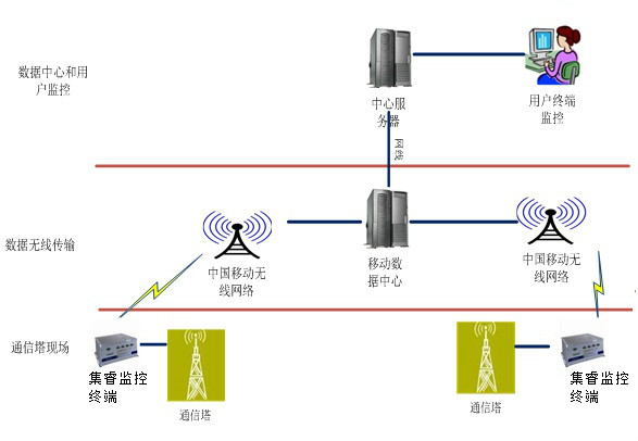 通信塔远程监控系统