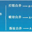 企业合併