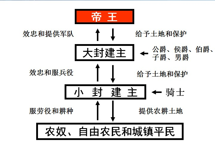 西欧封建制度等级 西欧封建制度等级
