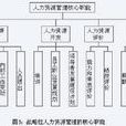 人力资源配置