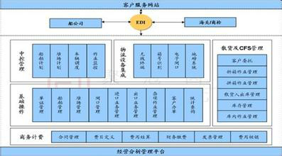 物流运营与控制 物流运营与控制