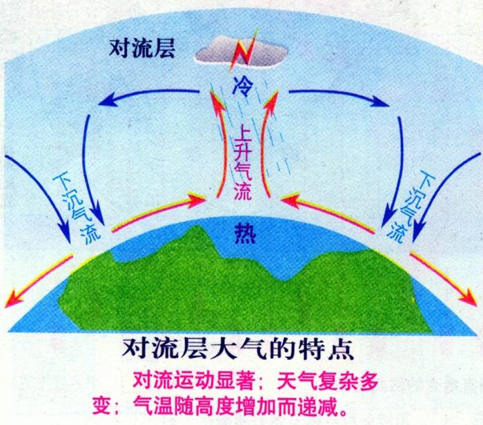 空气对流