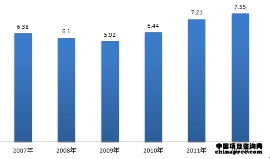 2007-2012年我国脱水蔬菜出口额 2007-2012年我国脱水蔬菜出口额