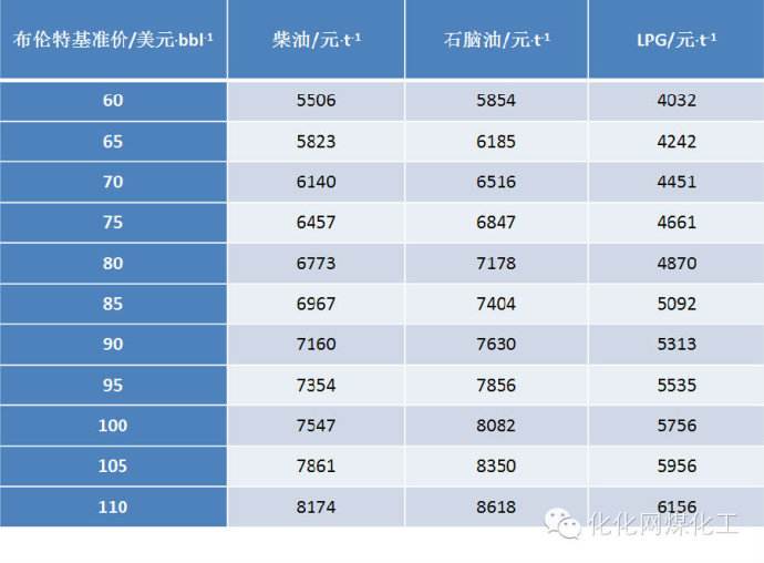标準燃料