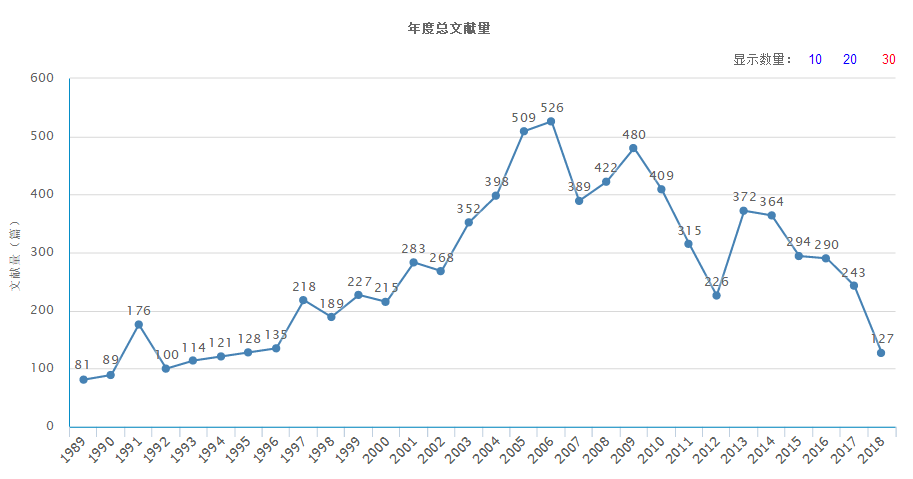 年度总文献量(据2019年2月23日中国知网显示) 年度总文献量(据2019年2月23日中国知网显示)