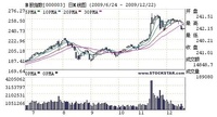 B股指数 B股指数