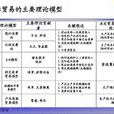 比较优势理论