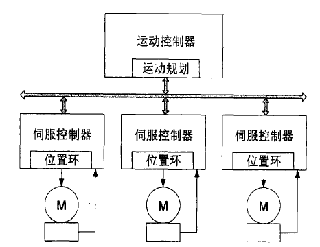 分散式运动控制