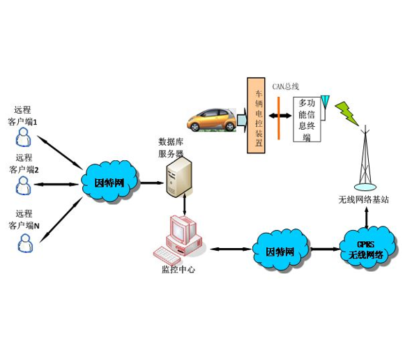 汽车远程故障诊断