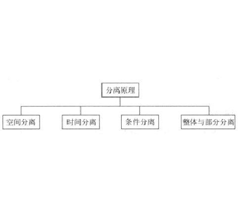 分离原理