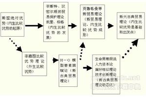 理论演进