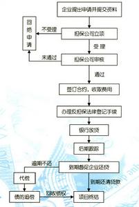 申办程式 申办程式