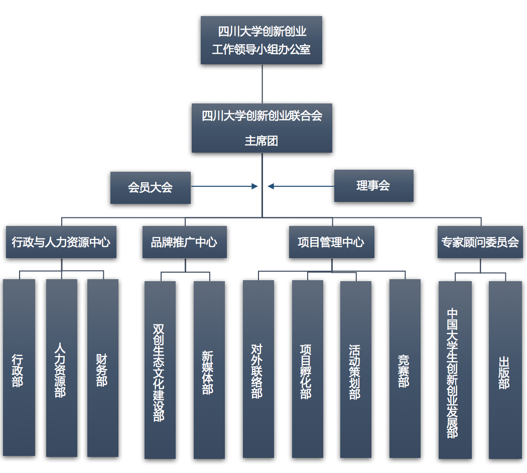 四川大学创新创业联合会 四川大学创新创业联合会