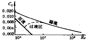 图4 边界层阻力係数Cf与雷诺数Re的关係 图4 边界层阻力係数Cf与雷诺数Re的关係