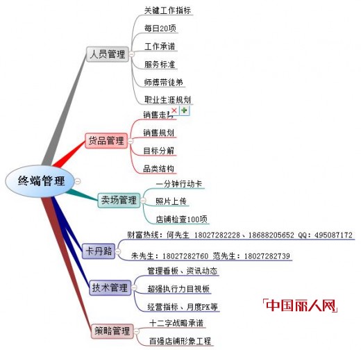 经营要素