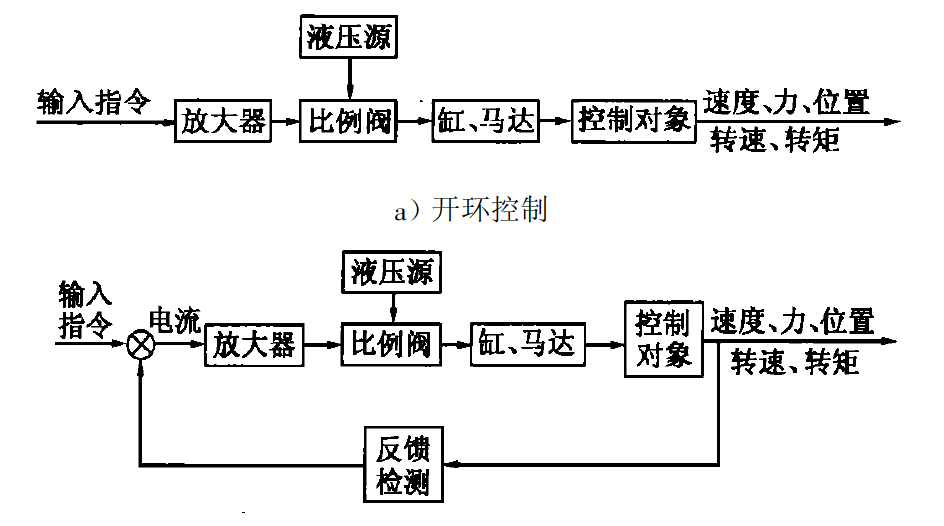 控制系统方框图 控制系统方框图