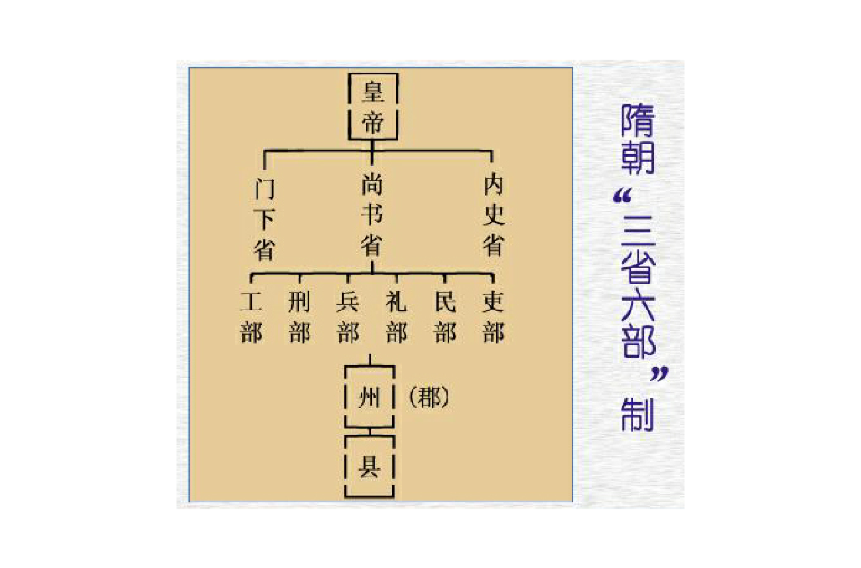 六部(中央行政机构中六部的总称)