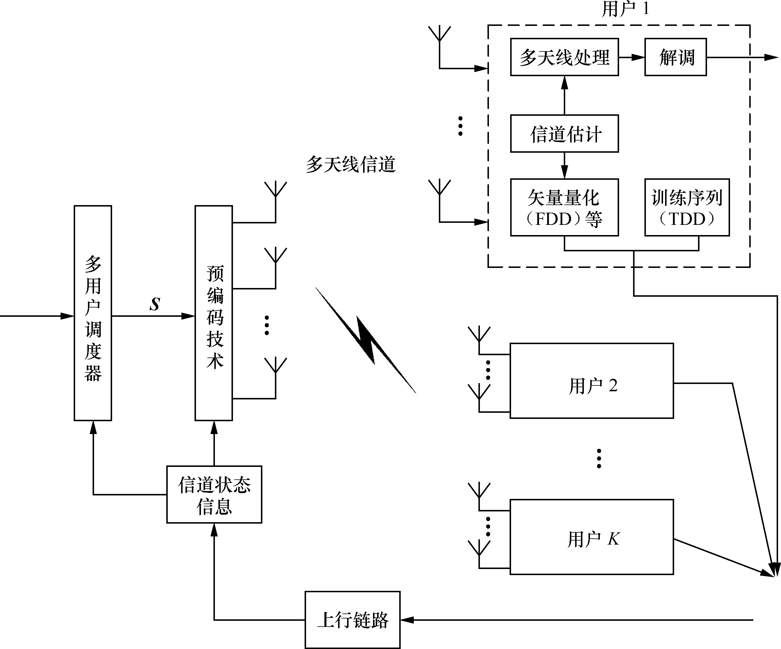 下行多用户MIMO信道 下行多用户MIMO信道