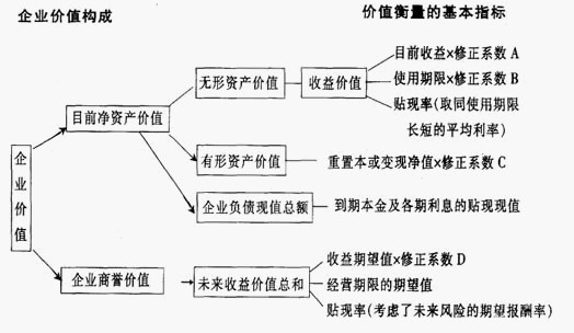 企业价值评估的体系分析 企业价值评估的体系分析