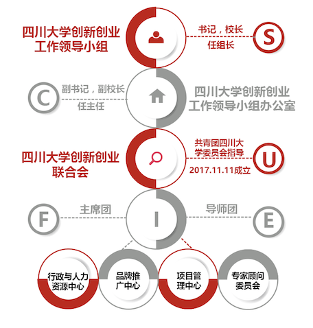 四川大学创新创业联合会 四川大学创新创业联合会