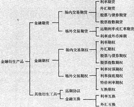 金融衍生产品 金融衍生产品