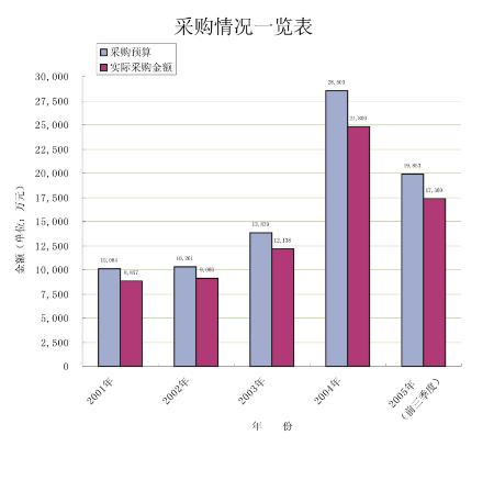 居高不下的事业单位公车採购 居高不下的事业单位公车採购