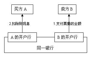 应付票据贴现 应付票据贴现