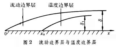 温度边界层 温度边界层