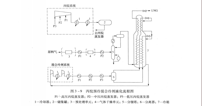丙烷预冷混合製冷剂液化流程 丙烷预冷混合製冷剂液化流程