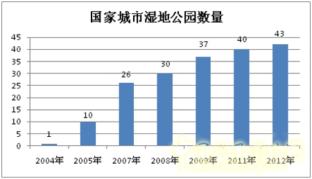 湿地公园数量 湿地公园数量