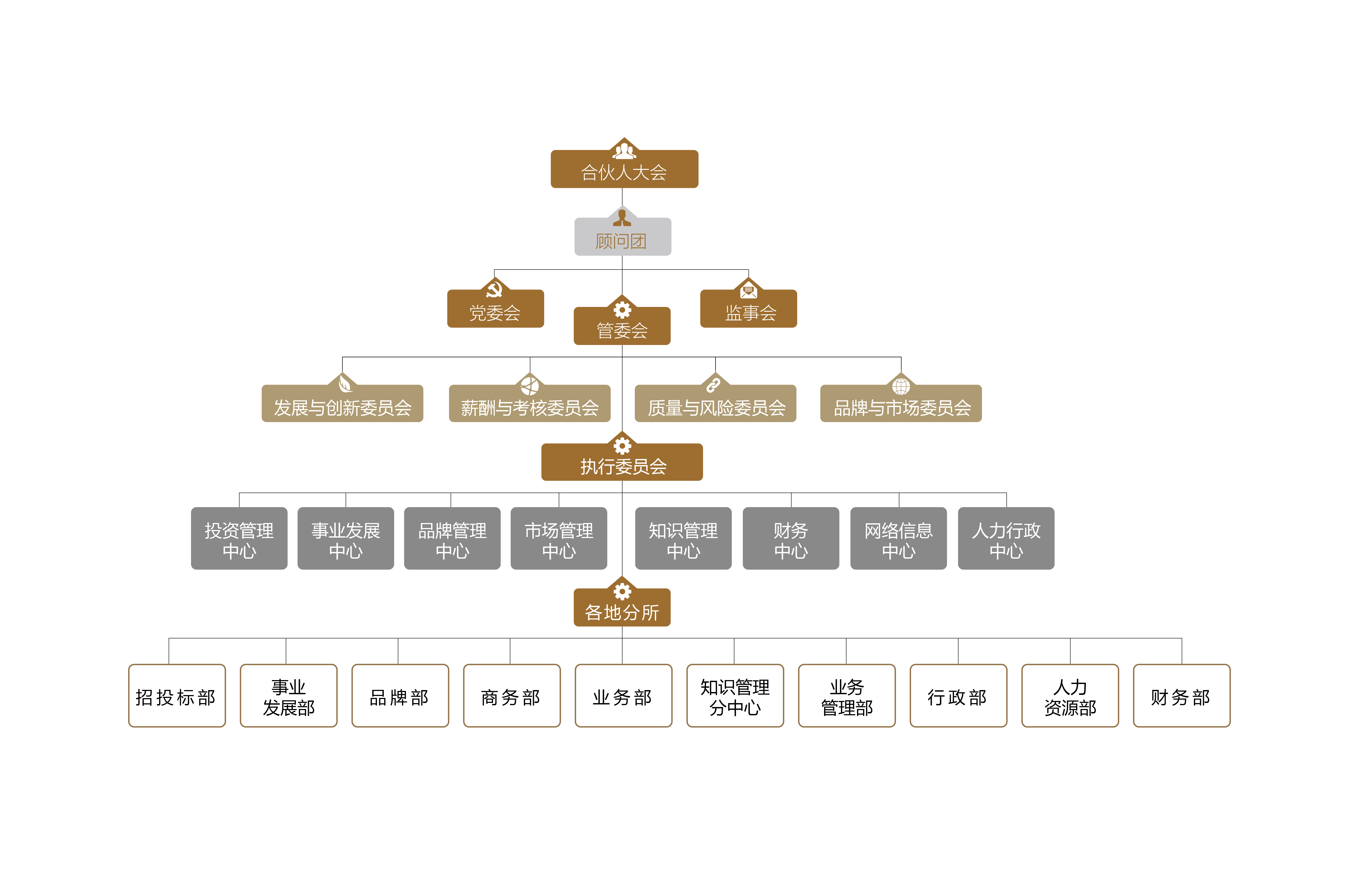 北京市道可特律师事务所组织架构 北京市道可特律师事务所组织架构