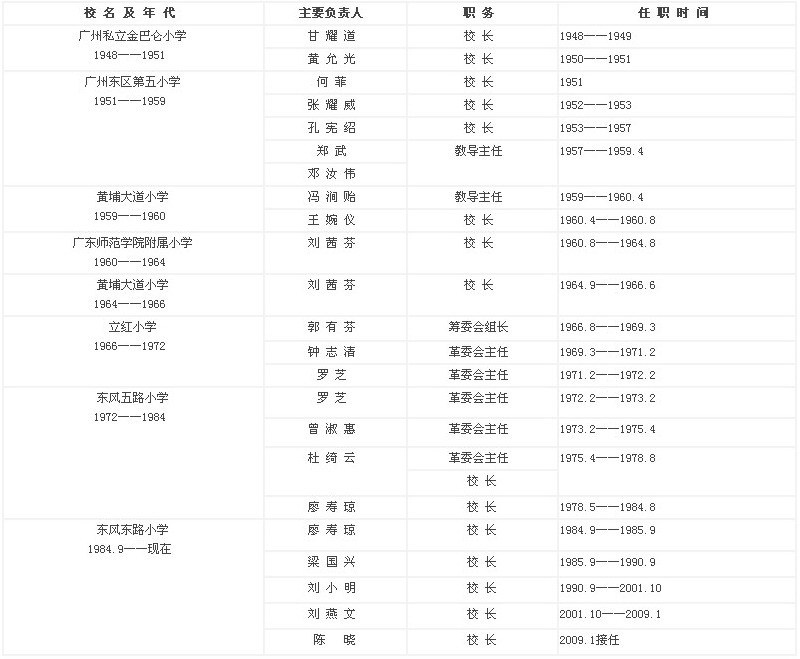 东风东路国小干部任职图表(2012.9) 东风东路国小干部任职图表(2012.9)